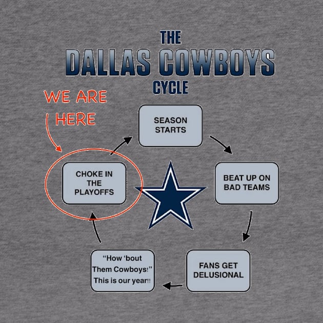 Dallas Cowboys Cycle.  Every Year by 3ric-